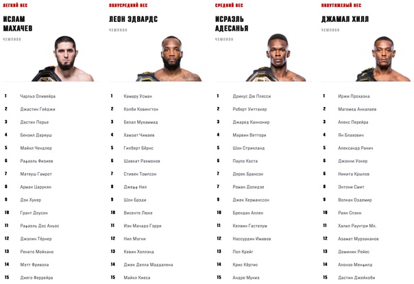 Preview Рейтинги дивизионов ММА: Кому из доминирующих чемпионов UFC грозит скорая потеря титула?